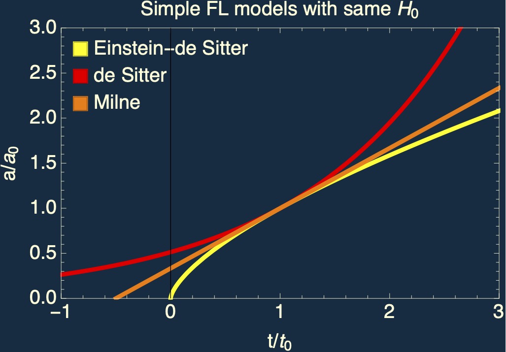 Kosmologische Modelle im Vergleich