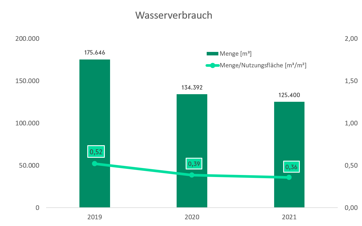 Anhand eines Diagramms wird die Entwicklung des Wasserverbrauchs der Universität Bielefeld in den Jahren 2019, 2020 und 2021 dargestellt. Drei Säulen zeigen dabei den Wasserverbrauch der Universität. Hier wurden 2019 175.646 m³ Wasser verbraucht, 2020 134.329 m³ Wasser und 2021 125.400 m³ Wasser. Eine Linie beschreibt den Wasserverbrauch je Quadratmeter Nutzungsfläche. Hier wurden 2019 0,52 m³/m² Wasser verbraucht, 2020 0,39 m³/m² Wasser und 2021 0,36 m³/m² Wasser.