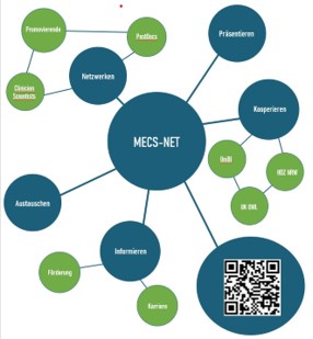 Eine Graphik, in dem verschiedene Kreise miteinander verknüpft sind. Der zentrale Kreis, von dem alle Verbindungen ausgehen, ist mit "MECS-Net" beschriftet.