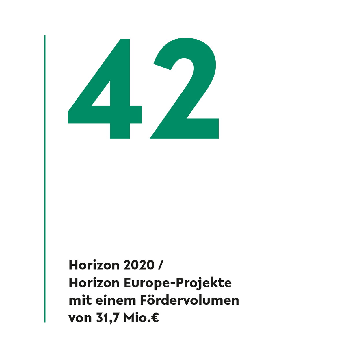 An der Universität Bielefeld gibt es 42 Horizon 2020 bzw. Horizon-Europe-Projekte mit einem Fördervolumen von 31,7 Millionen Euro. 