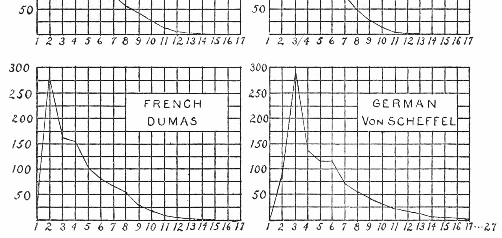 Diagramm aus einer lingusitischen Studie